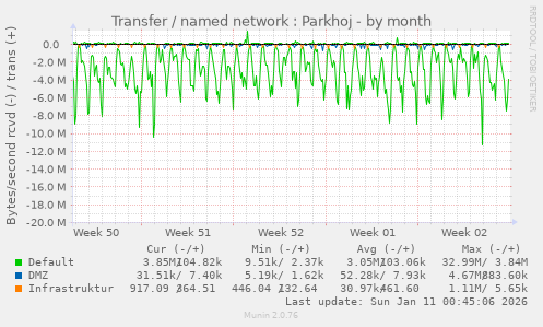 Transfer / named network : Parkhoj