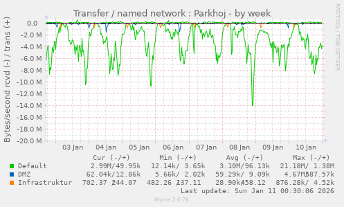 Transfer / named network : Parkhoj