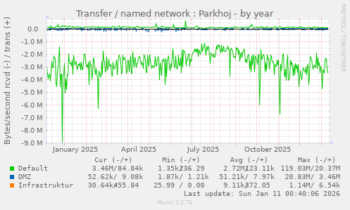 Transfer / named network : Parkhoj