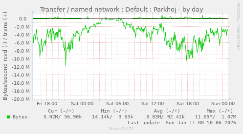 Transfer / named network : Default : Parkhoj