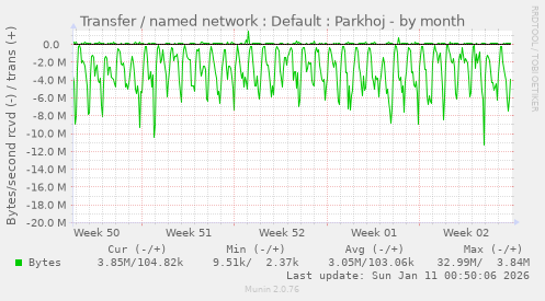 Transfer / named network : Default : Parkhoj