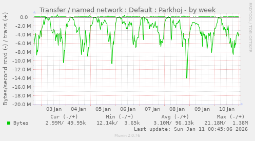 Transfer / named network : Default : Parkhoj