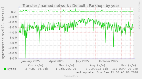 Transfer / named network : Default : Parkhoj