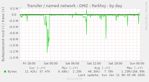Transfer / named network : DMZ : Parkhoj