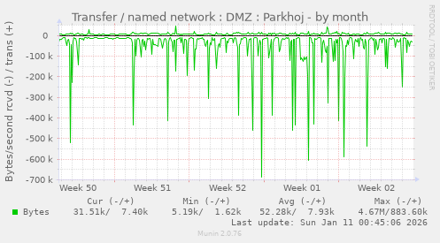 Transfer / named network : DMZ : Parkhoj