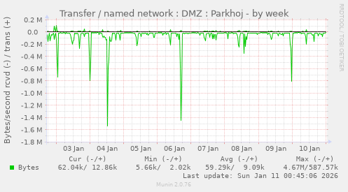 Transfer / named network : DMZ : Parkhoj