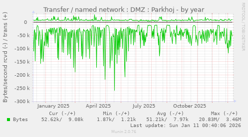 Transfer / named network : DMZ : Parkhoj