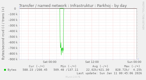 Transfer / named network : Infrastruktur : Parkhoj