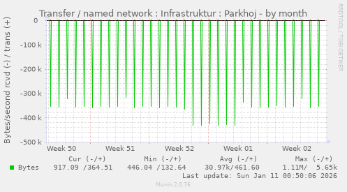 Transfer / named network : Infrastruktur : Parkhoj