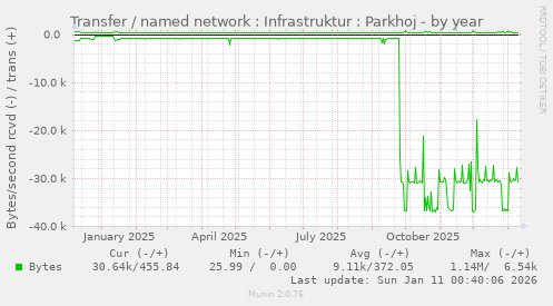 Transfer / named network : Infrastruktur : Parkhoj