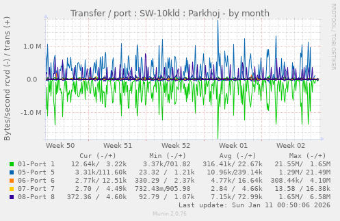 Transfer / port : SW-10kld : Parkhoj