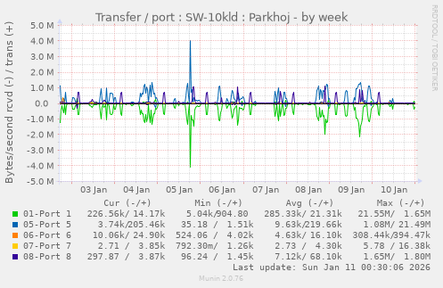Transfer / port : SW-10kld : Parkhoj
