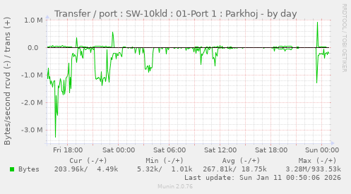 Transfer / port : SW-10kld : 01-Port 1 : Parkhoj