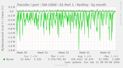 Transfer / port : SW-10kld : 01-Port 1 : Parkhoj