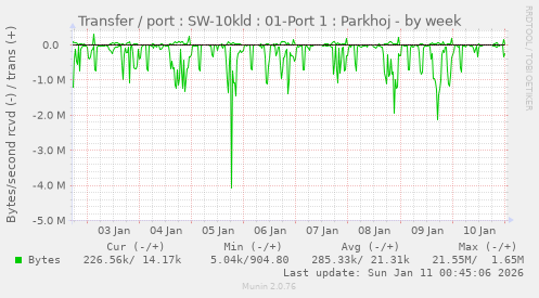 Transfer / port : SW-10kld : 01-Port 1 : Parkhoj