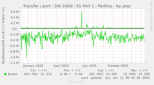 Transfer / port : SW-10kld : 01-Port 1 : Parkhoj