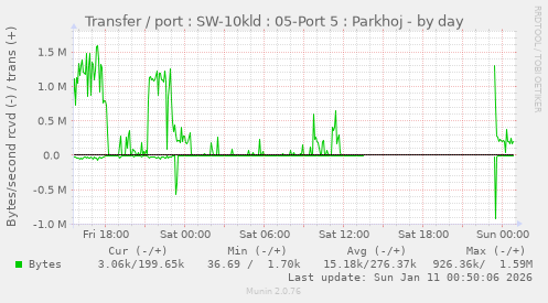 Transfer / port : SW-10kld : 05-Port 5 : Parkhoj