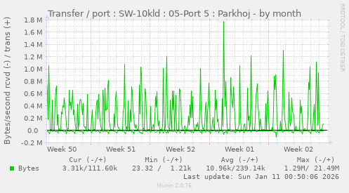 Transfer / port : SW-10kld : 05-Port 5 : Parkhoj