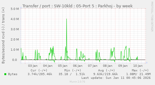 Transfer / port : SW-10kld : 05-Port 5 : Parkhoj