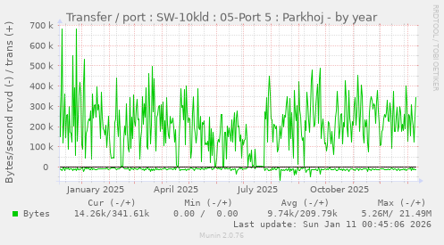 Transfer / port : SW-10kld : 05-Port 5 : Parkhoj