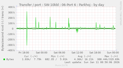 Transfer / port : SW-10kld : 06-Port 6 : Parkhoj
