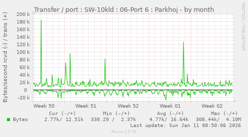 Transfer / port : SW-10kld : 06-Port 6 : Parkhoj