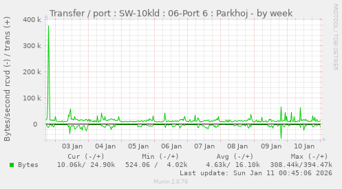Transfer / port : SW-10kld : 06-Port 6 : Parkhoj