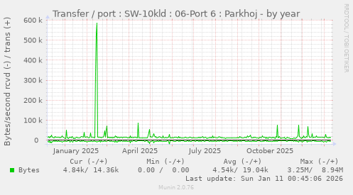 Transfer / port : SW-10kld : 06-Port 6 : Parkhoj