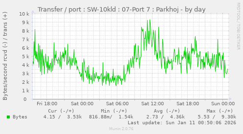 Transfer / port : SW-10kld : 07-Port 7 : Parkhoj