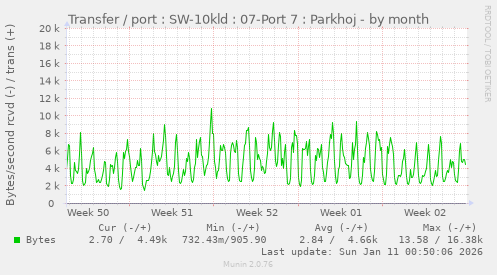 Transfer / port : SW-10kld : 07-Port 7 : Parkhoj