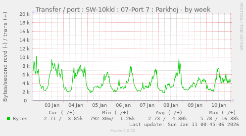 Transfer / port : SW-10kld : 07-Port 7 : Parkhoj