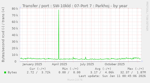 Transfer / port : SW-10kld : 07-Port 7 : Parkhoj