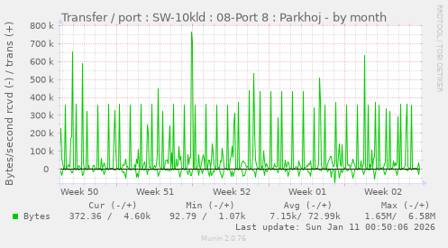 Transfer / port : SW-10kld : 08-Port 8 : Parkhoj