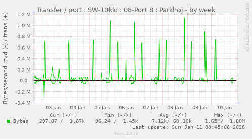Transfer / port : SW-10kld : 08-Port 8 : Parkhoj