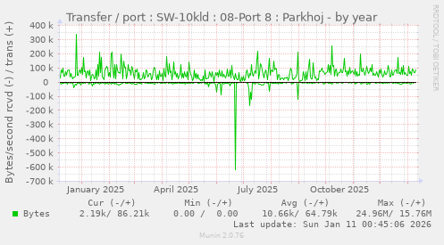 Transfer / port : SW-10kld : 08-Port 8 : Parkhoj