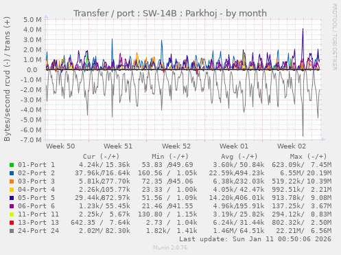 Transfer / port : SW-14B : Parkhoj