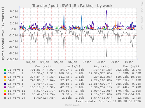 Transfer / port : SW-14B : Parkhoj