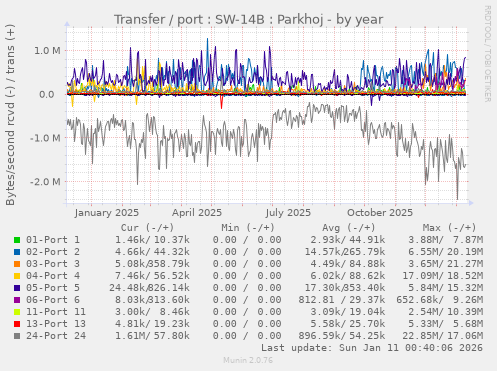Transfer / port : SW-14B : Parkhoj