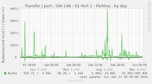 Transfer / port : SW-14B : 01-Port 1 : Parkhoj