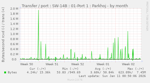 Transfer / port : SW-14B : 01-Port 1 : Parkhoj