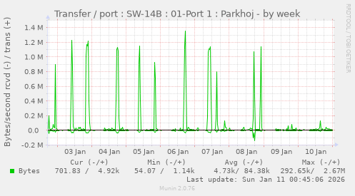 Transfer / port : SW-14B : 01-Port 1 : Parkhoj