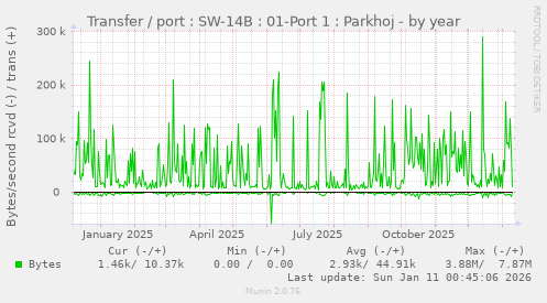 Transfer / port : SW-14B : 01-Port 1 : Parkhoj