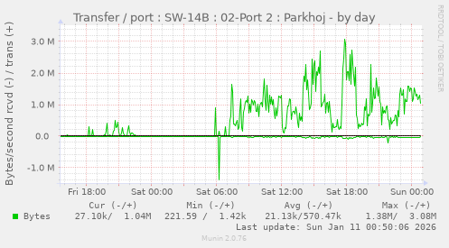 Transfer / port : SW-14B : 02-Port 2 : Parkhoj