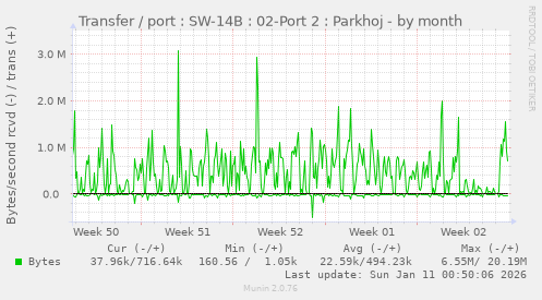 Transfer / port : SW-14B : 02-Port 2 : Parkhoj