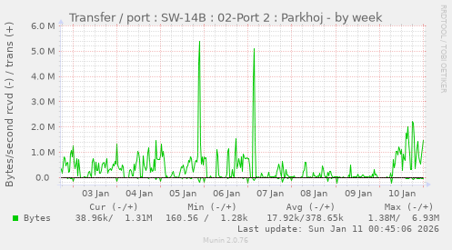 Transfer / port : SW-14B : 02-Port 2 : Parkhoj