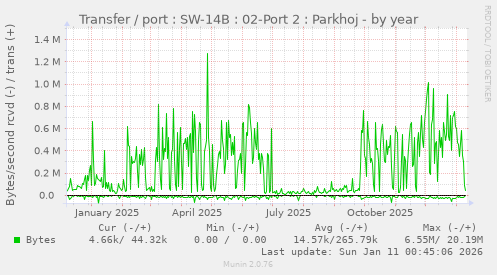 Transfer / port : SW-14B : 02-Port 2 : Parkhoj