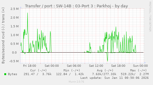 Transfer / port : SW-14B : 03-Port 3 : Parkhoj