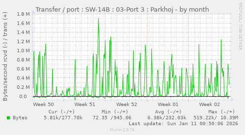 Transfer / port : SW-14B : 03-Port 3 : Parkhoj