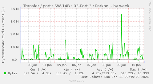 Transfer / port : SW-14B : 03-Port 3 : Parkhoj