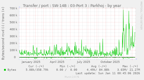 Transfer / port : SW-14B : 03-Port 3 : Parkhoj